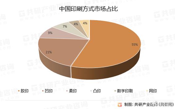 我国印刷市场已发展出胶印,凹印,柔印,凸印,数字印刷,网印等多种印刷